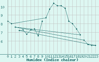 Courbe de l'humidex pour Champtercier (04)