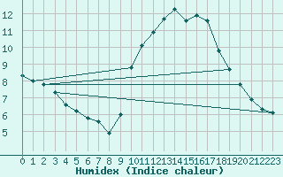 Courbe de l'humidex pour Bziers-Centre (34)