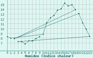 Courbe de l'humidex pour Plouguenast (22)