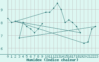 Courbe de l'humidex pour Le Havre - Octeville (76)