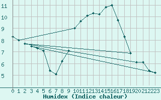 Courbe de l'humidex pour Ohlsbach