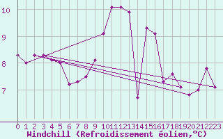 Courbe du refroidissement olien pour Gurteen