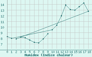 Courbe de l'humidex pour Le Puy-Loudes (43)