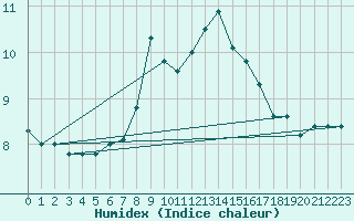 Courbe de l'humidex pour Birlad