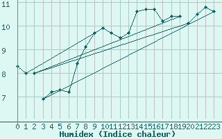 Courbe de l'humidex pour Vaduz