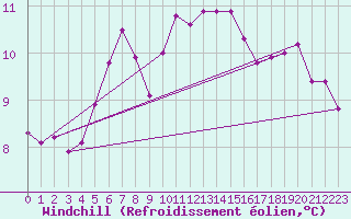 Courbe du refroidissement olien pour le bateau MERFR01