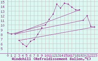 Courbe du refroidissement olien pour Roches Point