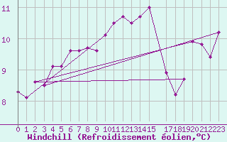 Courbe du refroidissement olien pour Utsira Fyr