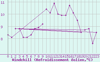 Courbe du refroidissement olien pour Forceville (80)