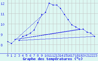 Courbe de tempratures pour Sion (Sw)