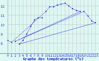 Courbe de tempratures pour le bateau MERFR01