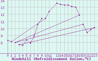 Courbe du refroidissement olien pour Manston (UK)