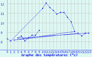 Courbe de tempratures pour Napf (Sw)