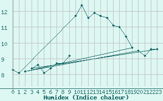 Courbe de l'humidex pour Napf (Sw)