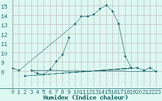 Courbe de l'humidex pour Monte Generoso