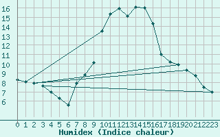 Courbe de l'humidex pour Caransebes