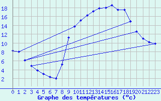 Courbe de tempratures pour Bricquebec (50)