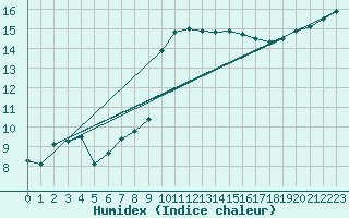 Courbe de l'humidex pour Quimper (29)