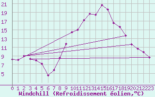Courbe du refroidissement olien pour Badajoz