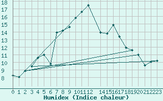 Courbe de l'humidex pour Muehlhausen/Thuering