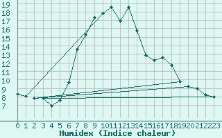 Courbe de l'humidex pour Obergurgl