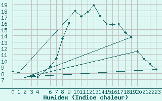 Courbe de l'humidex pour Fister Sigmundstad