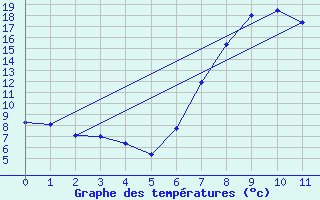 Courbe de tempratures pour Capel Curig