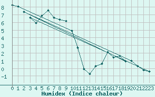 Courbe de l'humidex pour Evolene / Villa