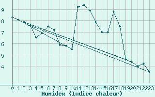 Courbe de l'humidex pour Braganca