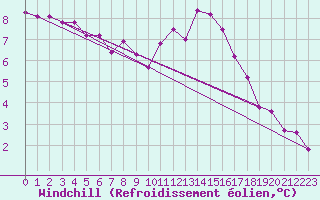 Courbe du refroidissement olien pour Laval (53)