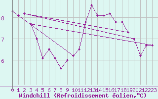 Courbe du refroidissement olien pour Plussin (42)