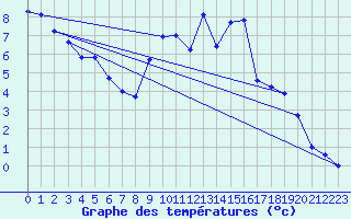 Courbe de tempratures pour Beaucroissant (38)