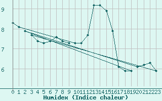 Courbe de l'humidex pour Sermange-Erzange (57)