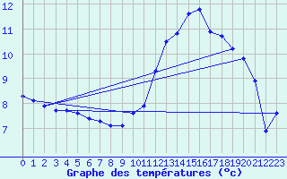 Courbe de tempratures pour Anglars St-Flix(12)