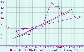 Courbe du refroidissement olien pour Gurteen