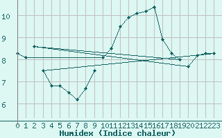 Courbe de l'humidex pour Terschelling Hoorn