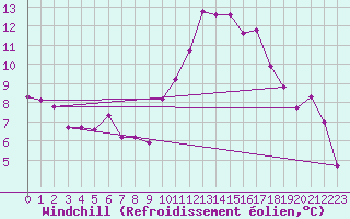 Courbe du refroidissement olien pour Le Luc (83)