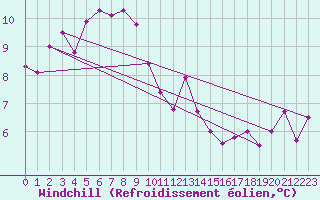 Courbe du refroidissement olien pour Tanabru