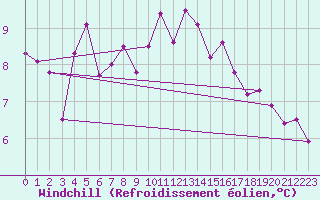Courbe du refroidissement olien pour Sint Katelijne-waver (Be)