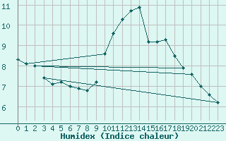 Courbe de l'humidex pour Dinard (35)