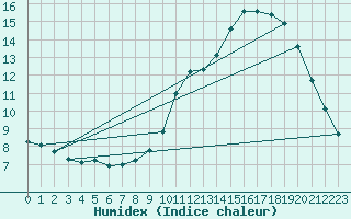 Courbe de l'humidex pour Lobbes (Be)
