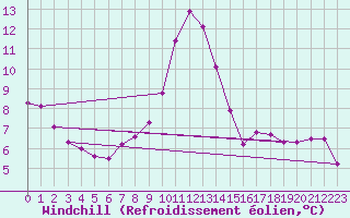 Courbe du refroidissement olien pour Feldberg-Schwarzwald (All)