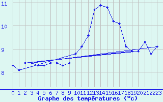 Courbe de tempratures pour Berson (33)