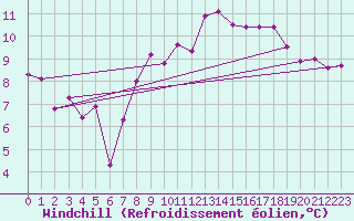 Courbe du refroidissement olien pour Isle Of Portland