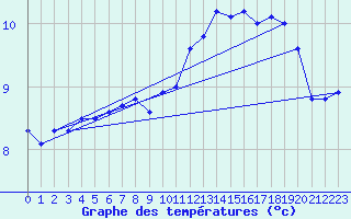 Courbe de tempratures pour Brignogan (29)