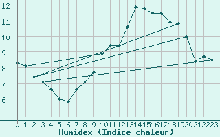 Courbe de l'humidex pour Coleshill