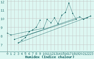 Courbe de l'humidex pour Culdrose