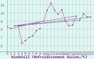 Courbe du refroidissement olien pour Quickborn
