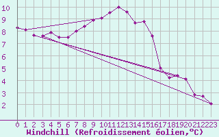 Courbe du refroidissement olien pour Beauvais (60)