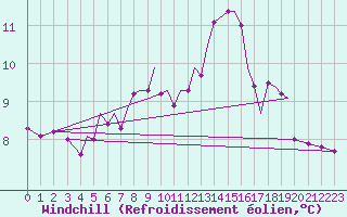 Courbe du refroidissement olien pour Isle Of Man / Ronaldsway Airport